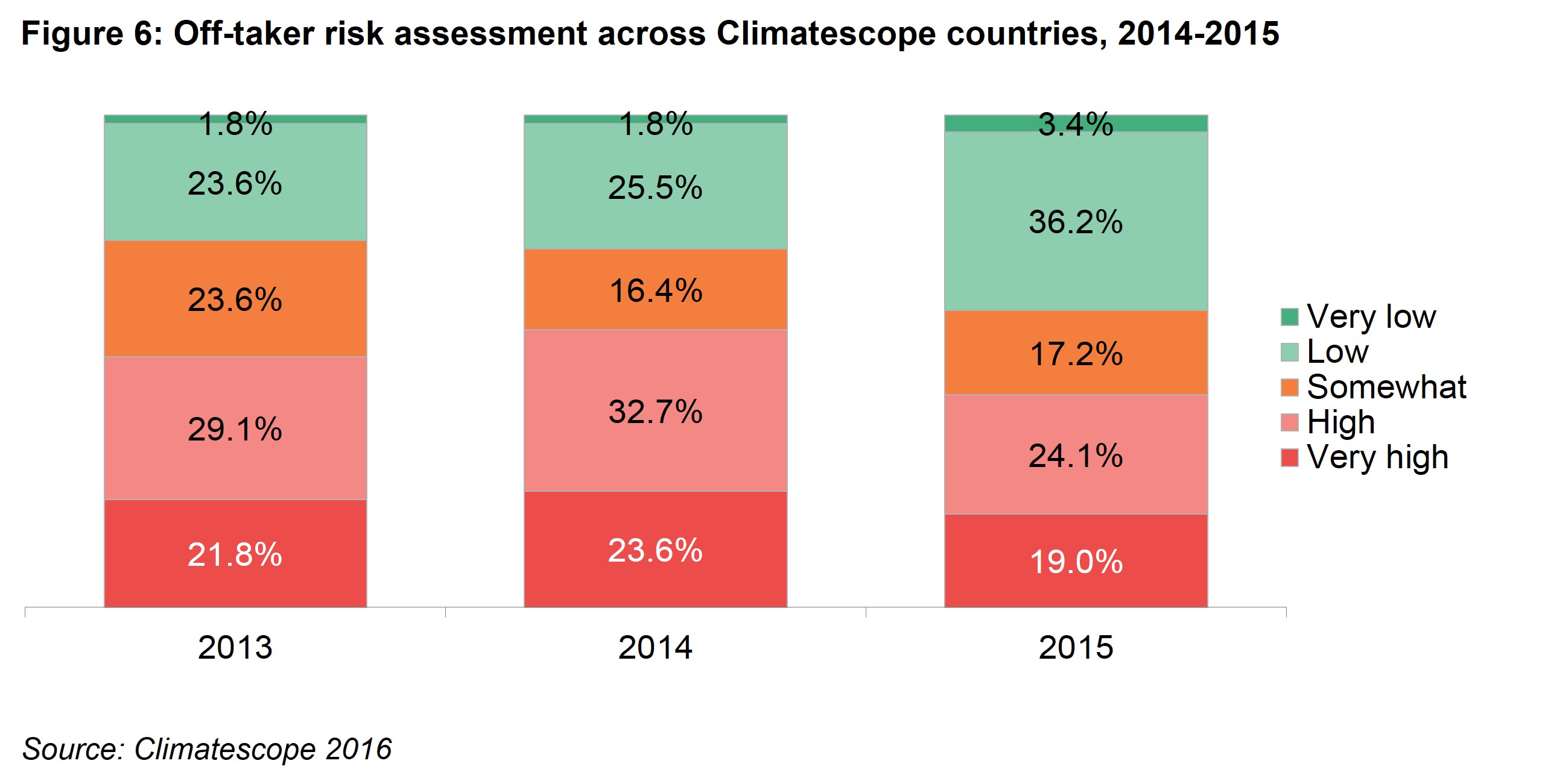 PI Fig 6 - Off-taker risk assessment across Climatescope countries, 2014-2015